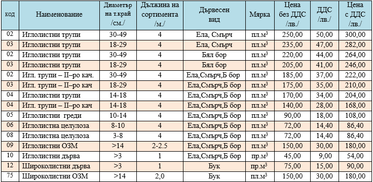 Ceni DD 15.01.2025 g